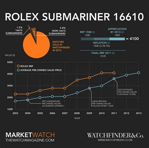 rolex submarine precio|rolex submariner value chart.